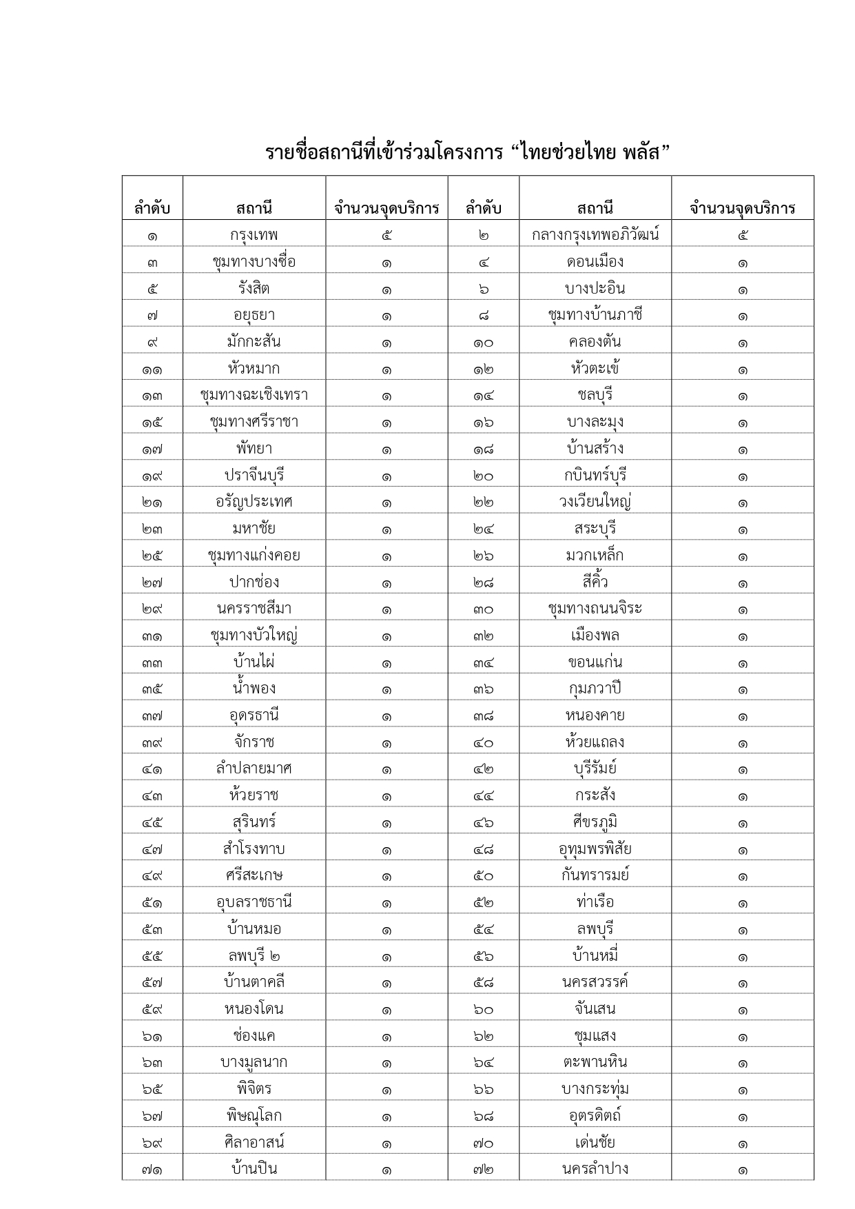 รายชื่อสถานีที่เข้าร่วมโครงการ “ไทยช่วยไทย พลัส” page 0001