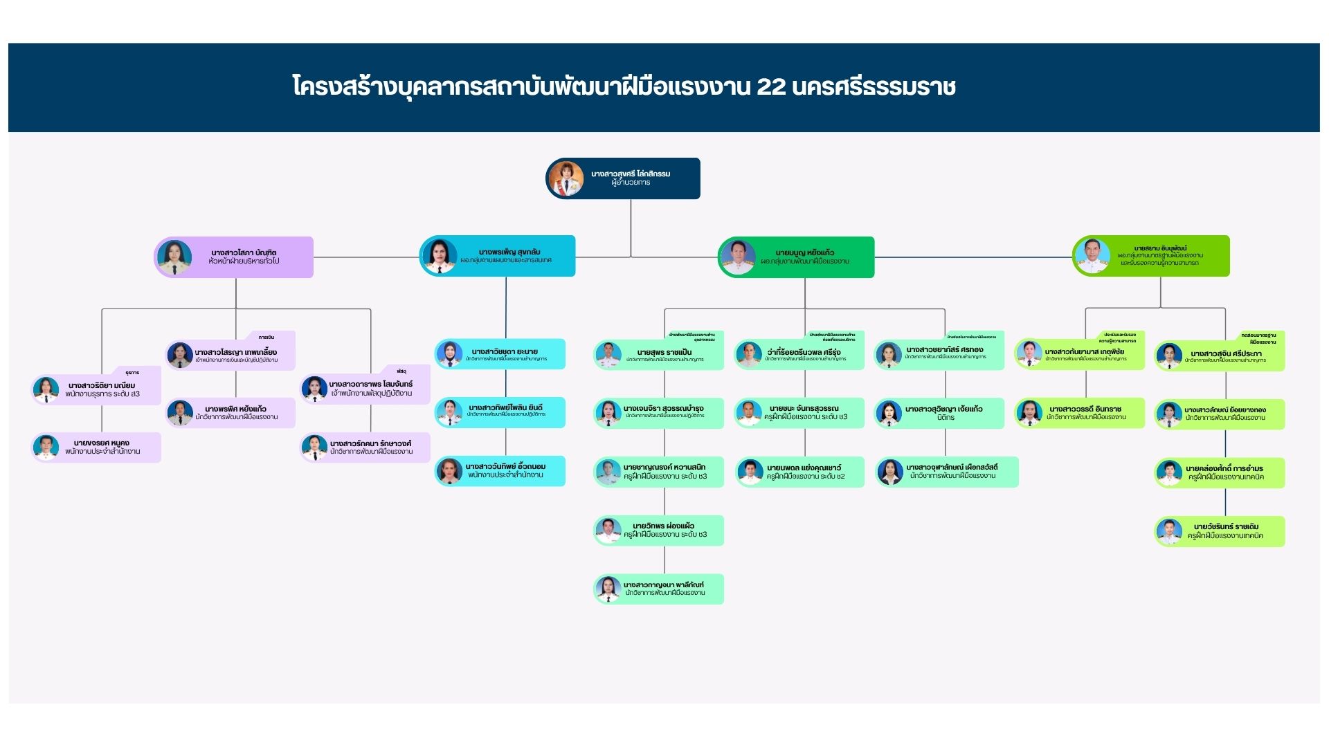 ผังองค์กร สพร.22 (1)