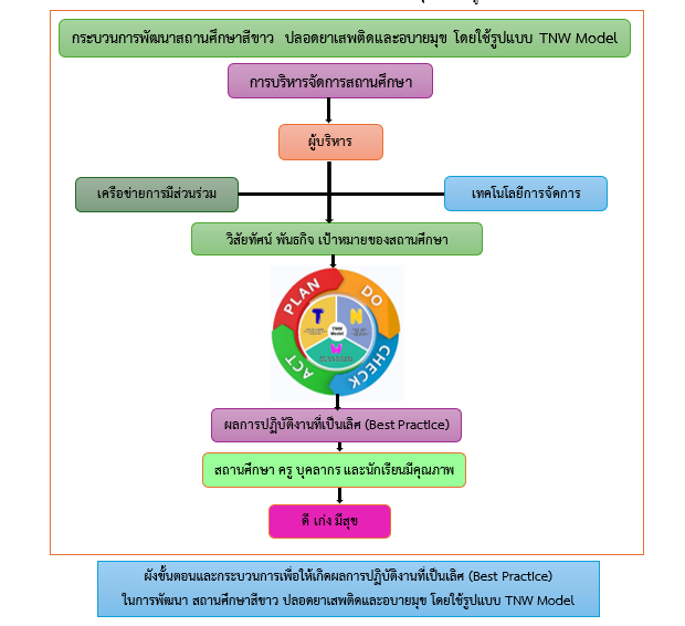 กระบวนการพัฒนาสถานศึกษาสีขาว