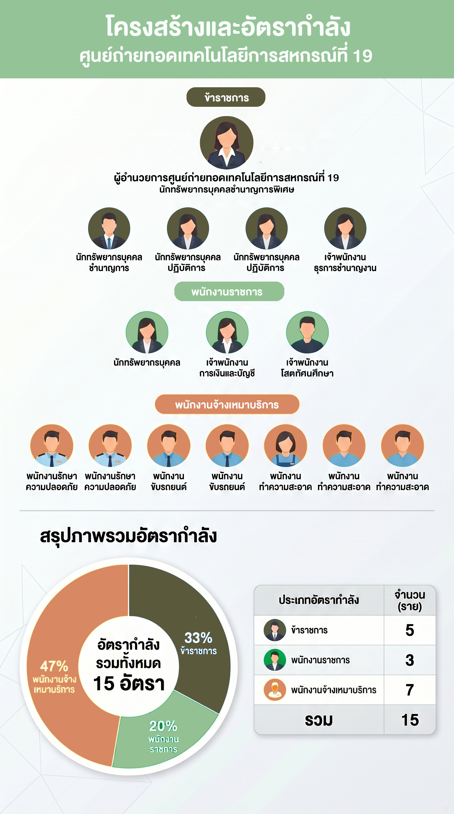 โครงสร้างอัตรากำลัง Recovered2