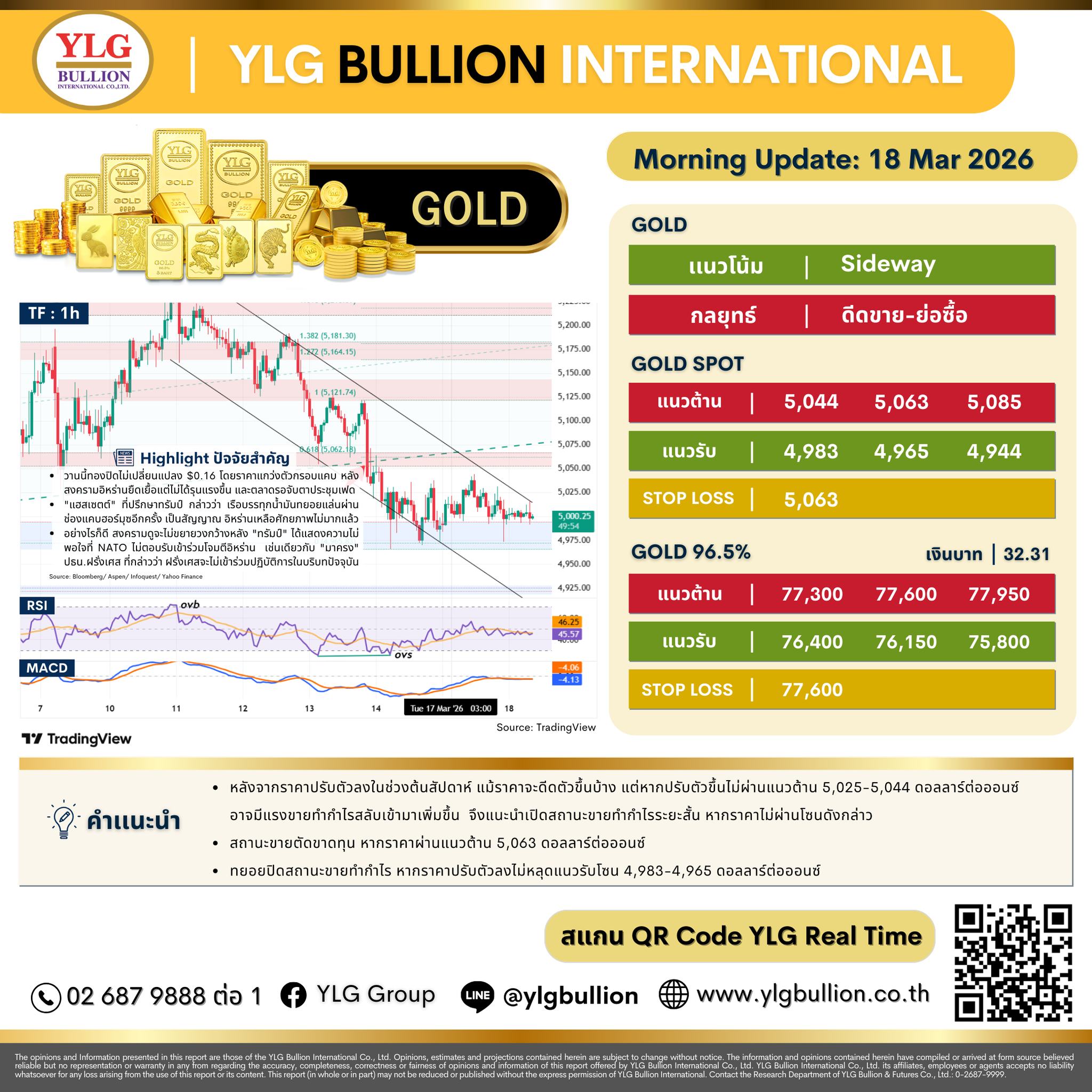 .บทวิเคราะห์ทองคำภาคเช้า ประจำวันที่ 18 มีนาคม 2569.