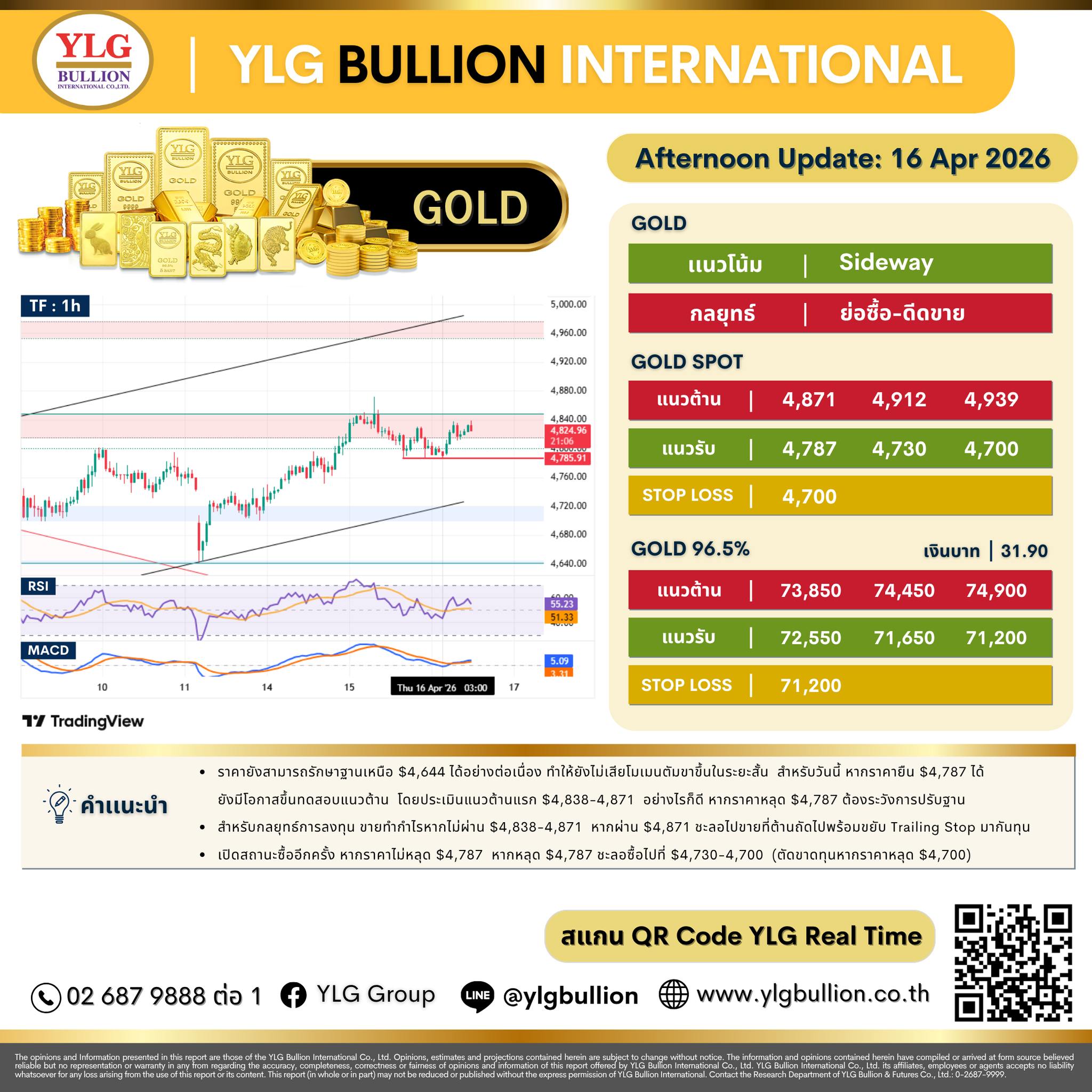.บทวิเคราะห์ทองคำภาคบ่าย ประจำวันที่ 16 เมษายน 2569.