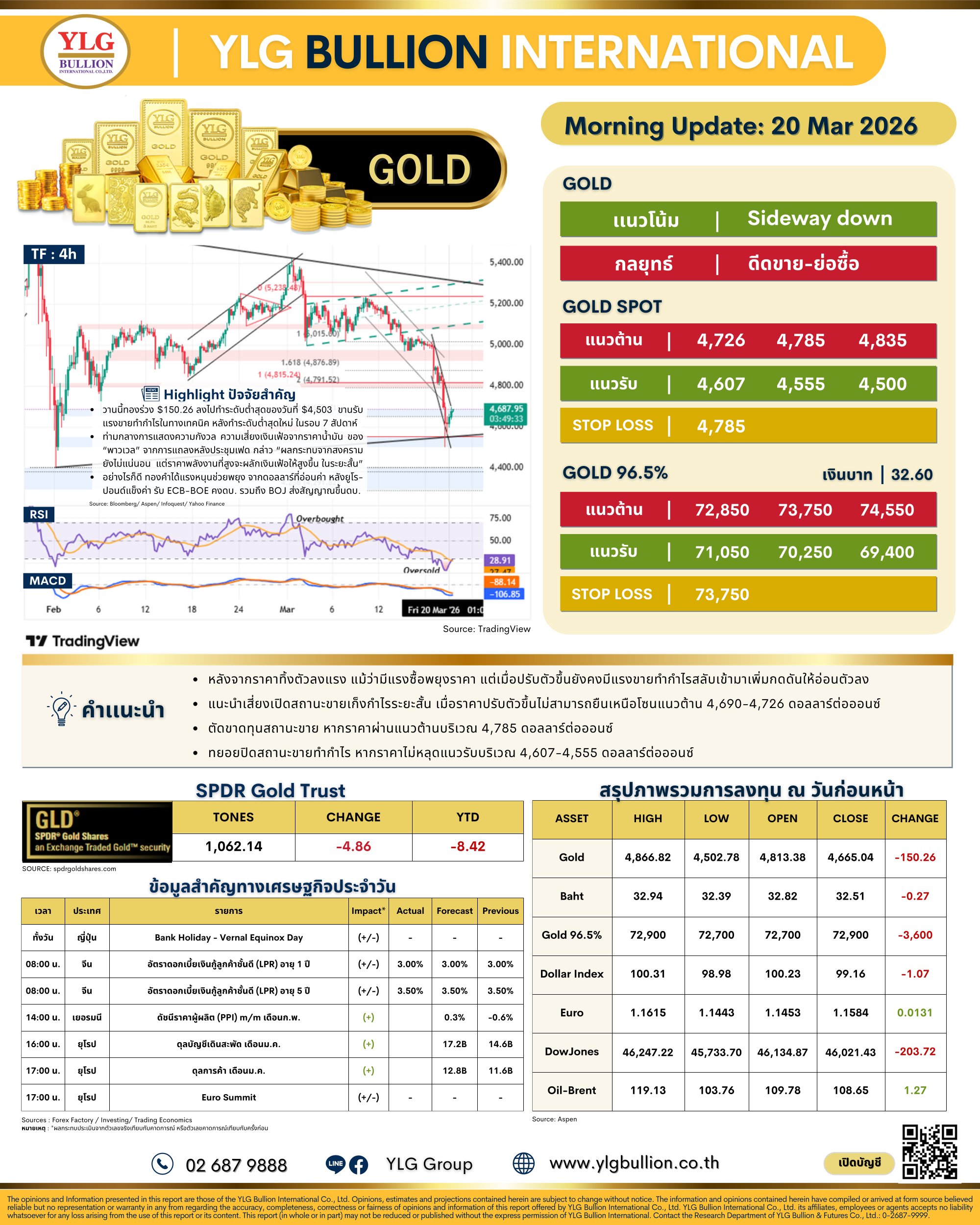 .บทวิเคราะห์ทองคำภาคเช้า ประจำวันที่ 20 มีนาคม 2569.