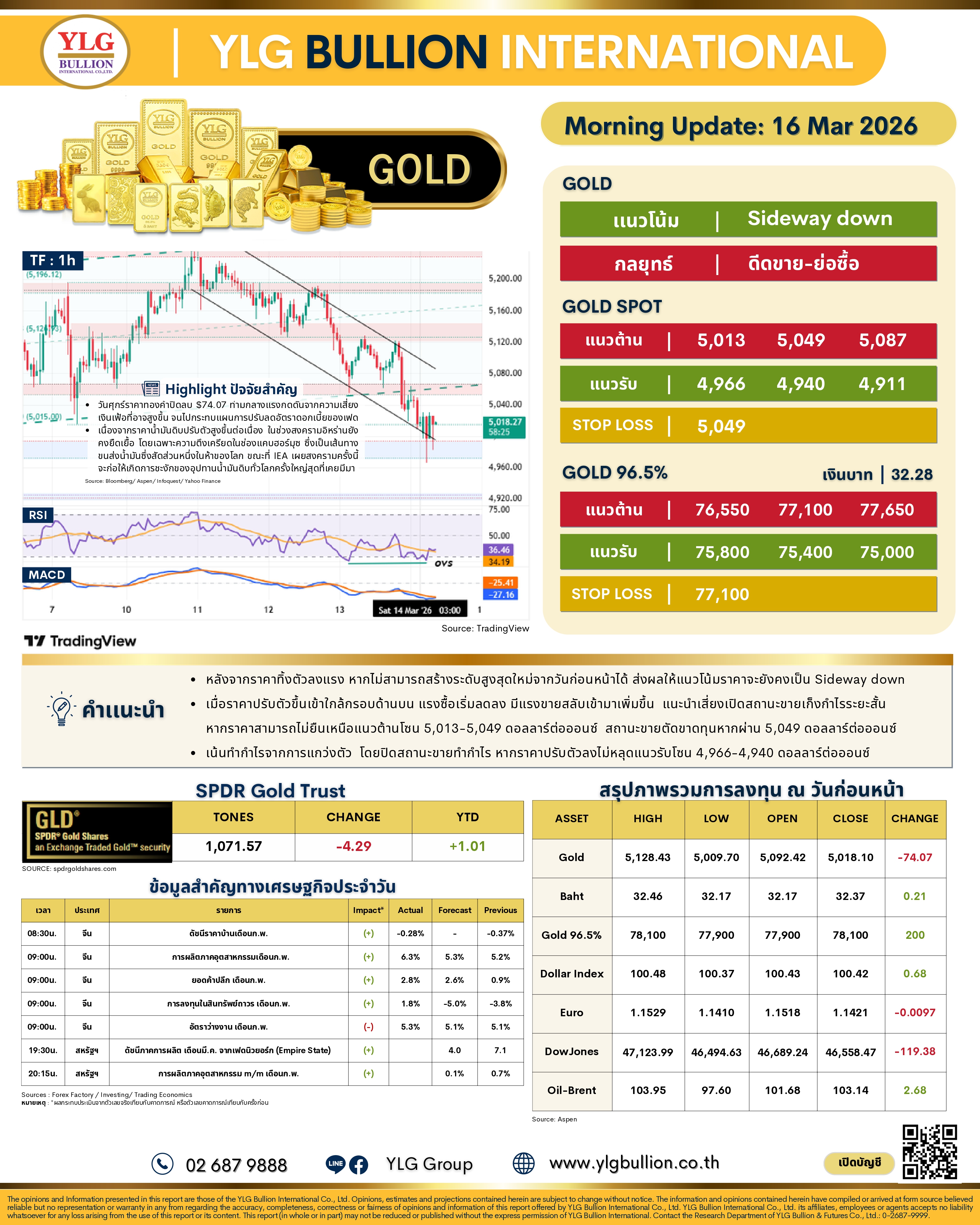 .บทวิเคราะห์ทองคำภาคเช้า ประจำวันที่ 16 มีนาคม 2569.