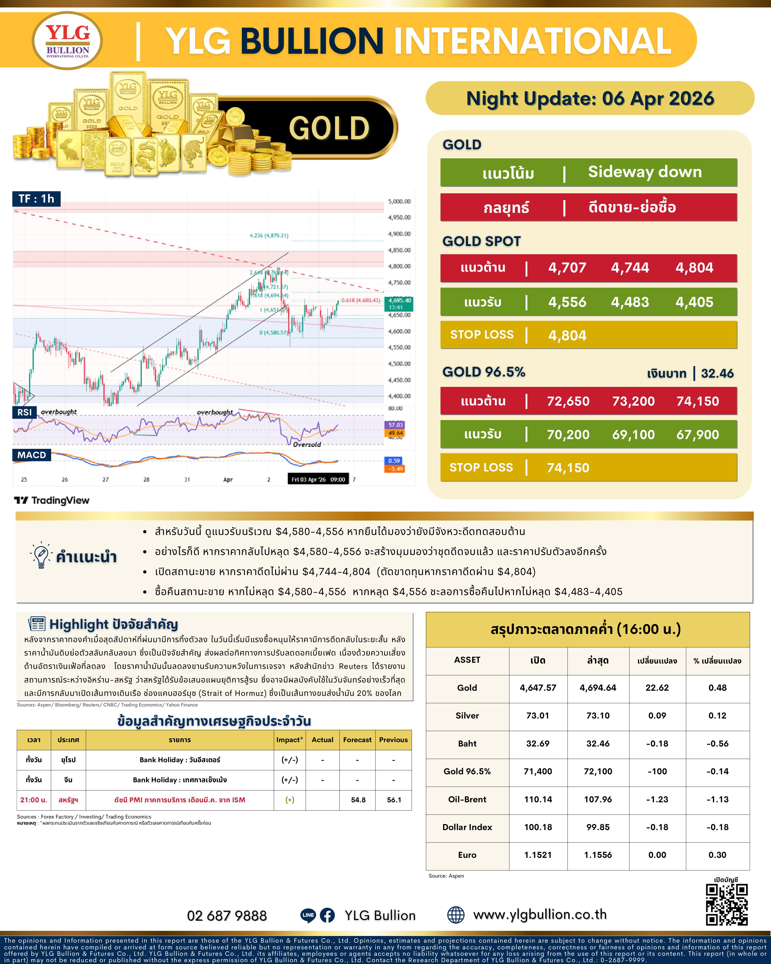 .🌚 บทวิเคราะห์ราคาทองภาคค่ำวันนี้ 6 เม.ย. 69.