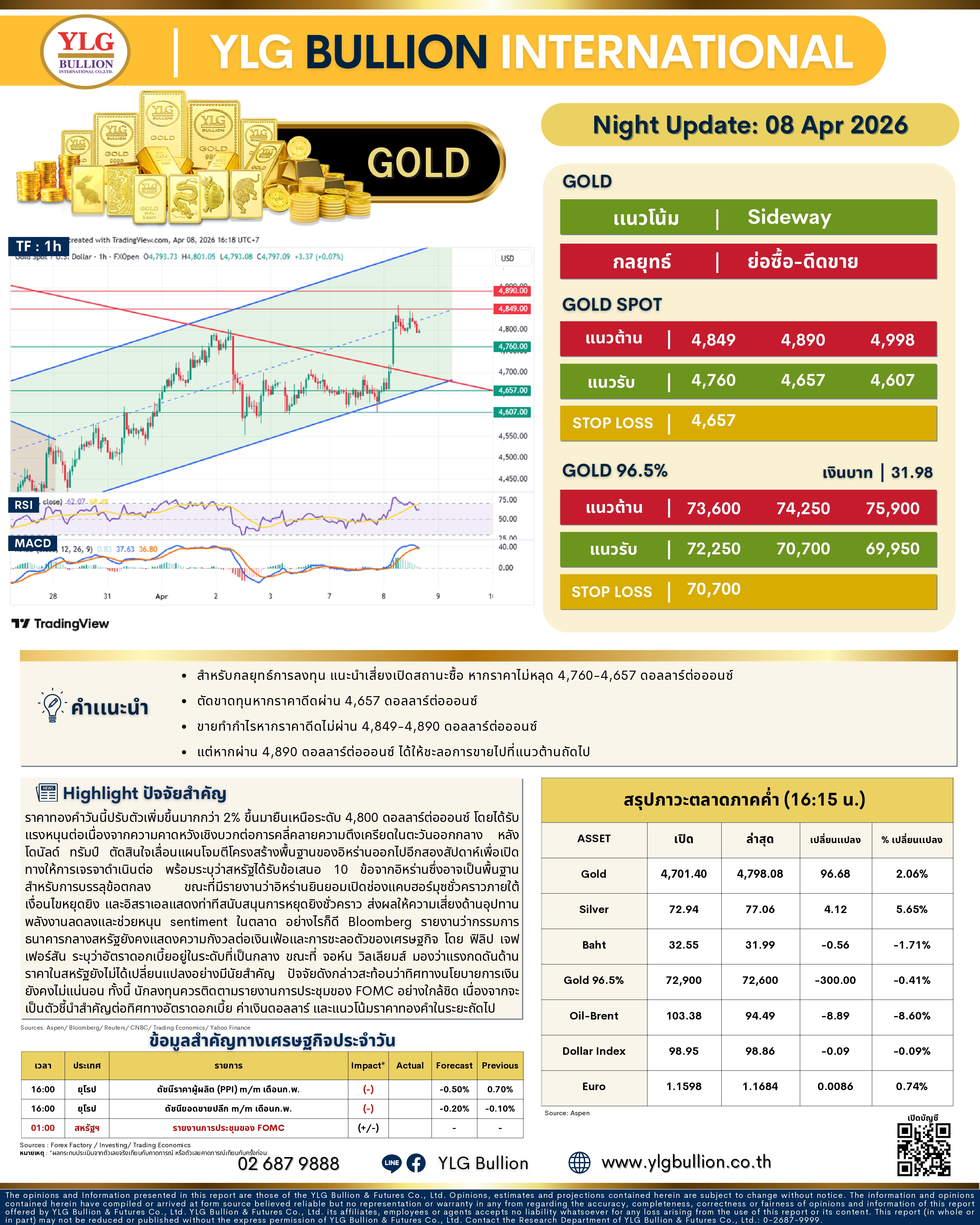 .🌚 บทวิเคราะห์ราคาทองภาคค่ำวันนี้ 8 เม.ย. 69.