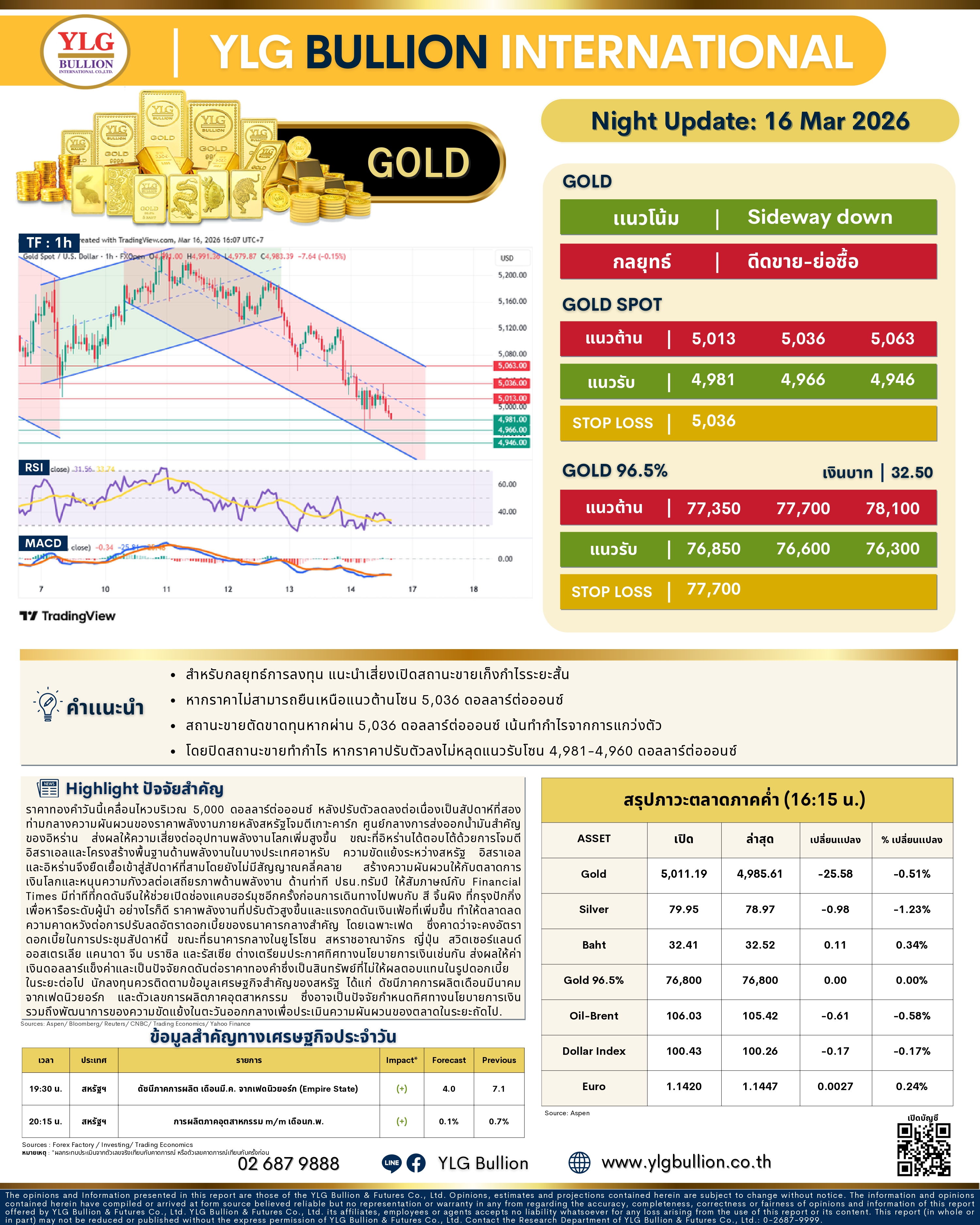 .🌚 บทวิเคราะห์ราคาทองภาคค่ำวันนี้ 16 มี.ค. 69.