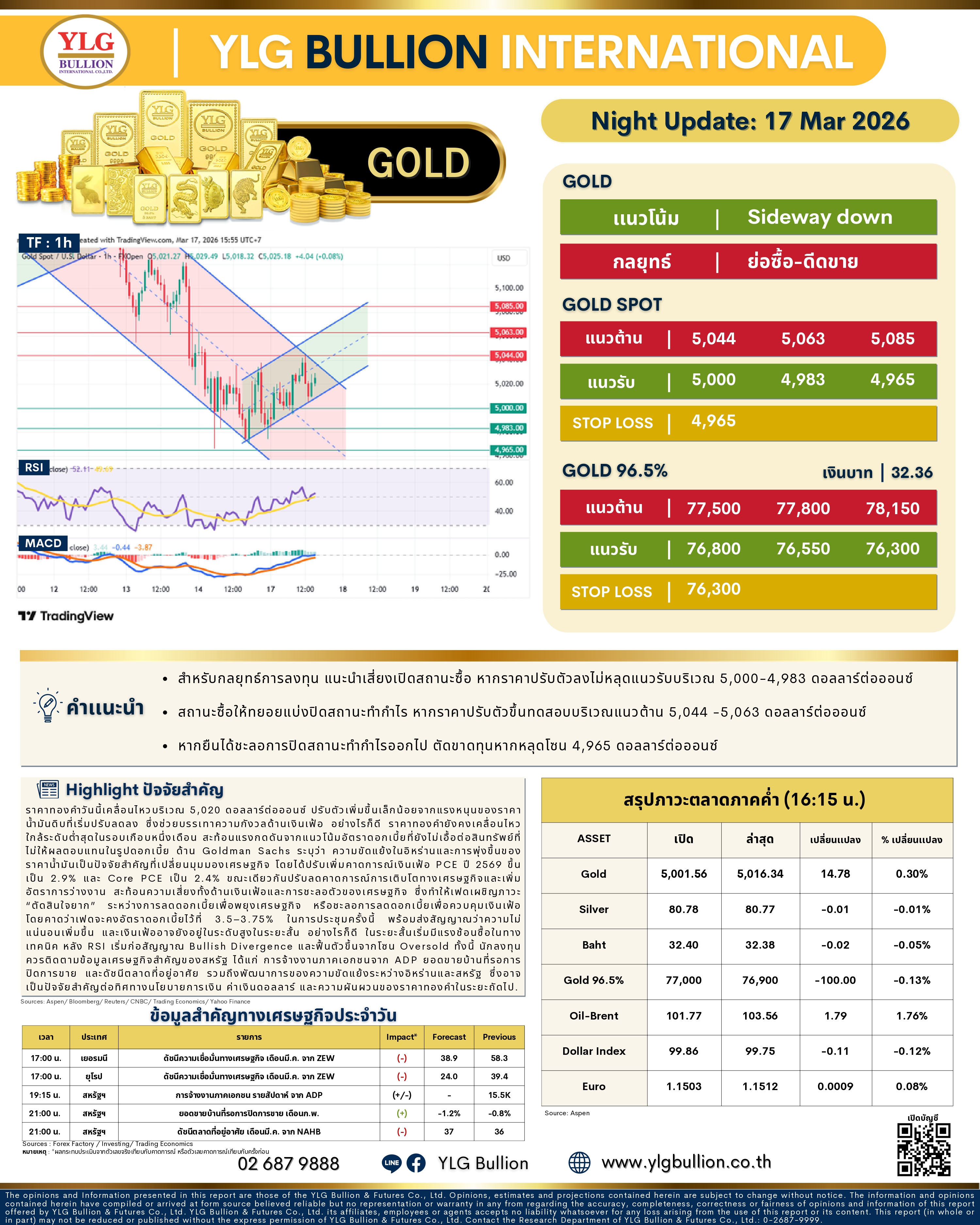 .🌚 บทวิเคราะห์ราคาทองภาคค่ำวันนี้ 17 มี.ค. 69.