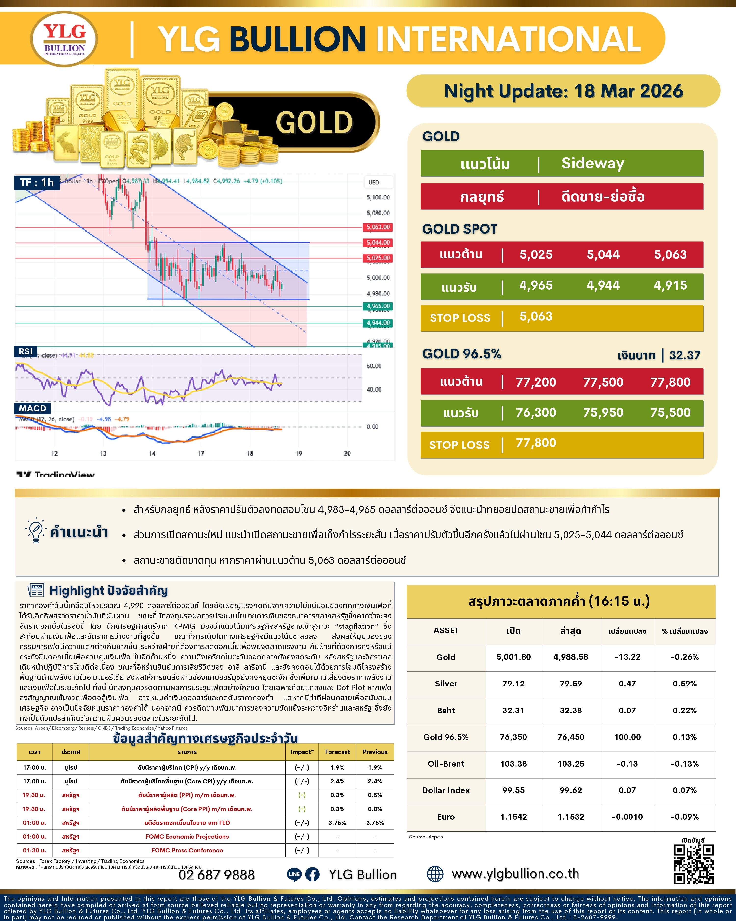 .🌚 บทวิเคราะห์ราคาทองภาคค่ำวันนี้ 18 มี.ค. 69.