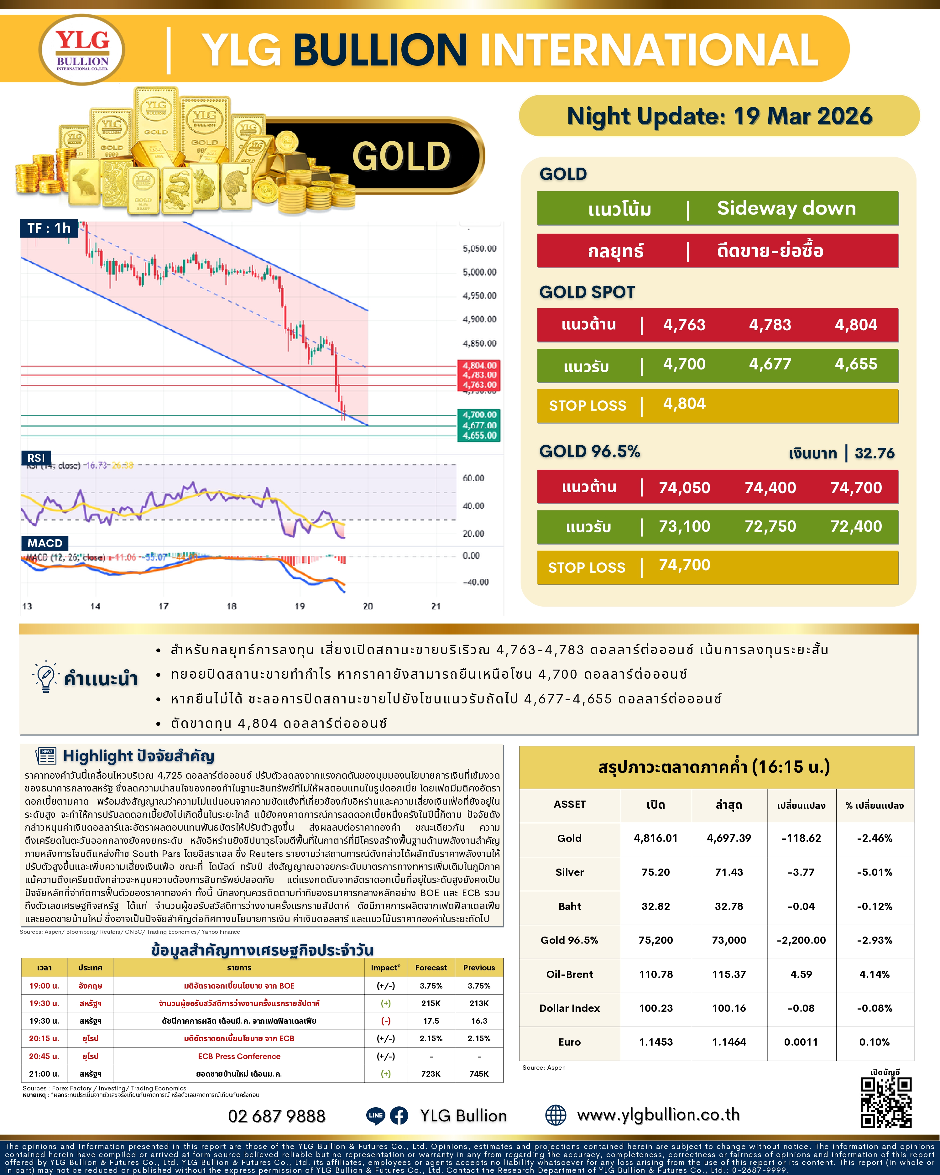 .🌚 บทวิเคราะห์ราคาทองภาคค่ำวันนี้ 19 มี.ค. 69.