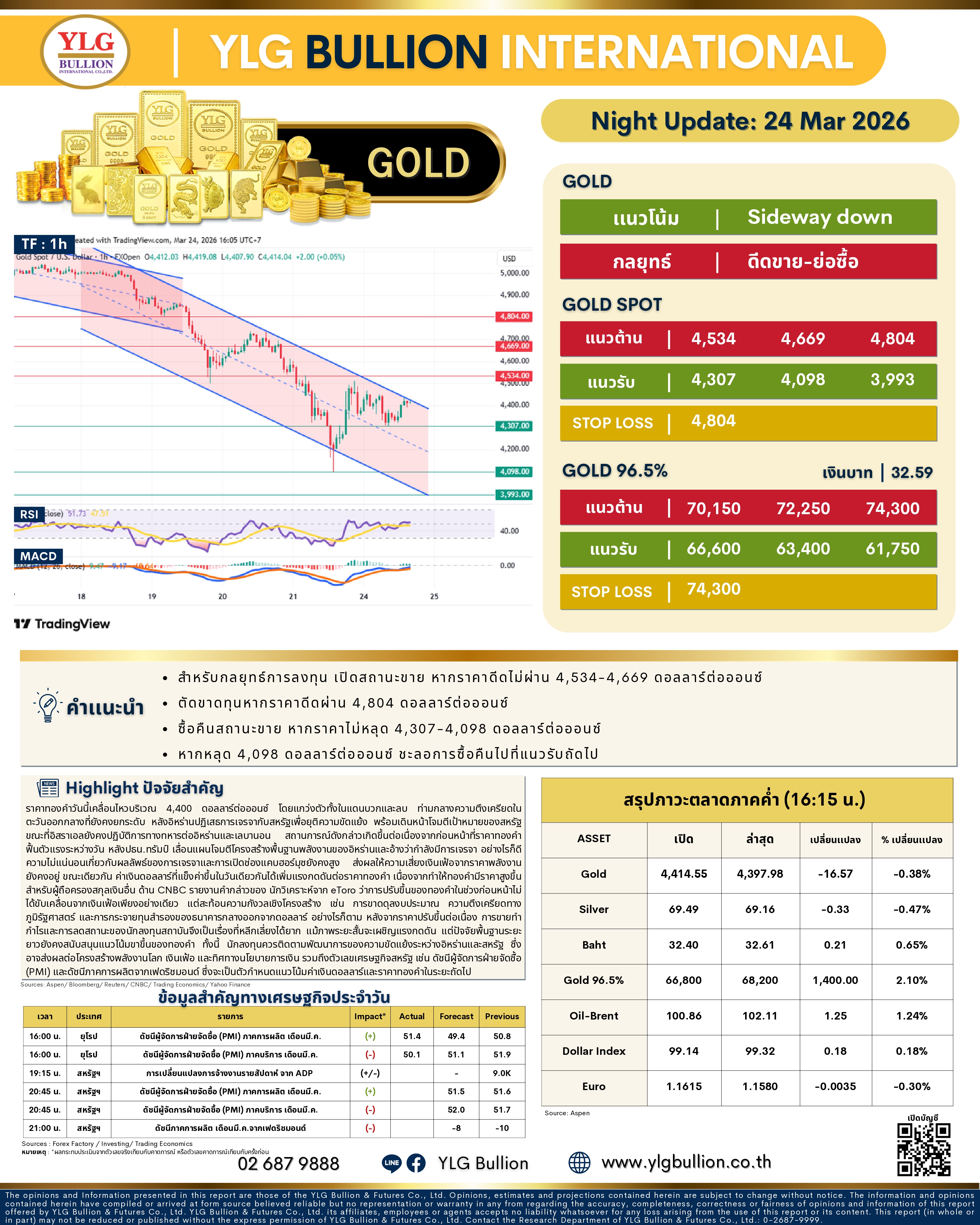 .🌚 บทวิเคราะห์ราคาทองภาคค่ำวันนี้ 24 มี.ค. 69.