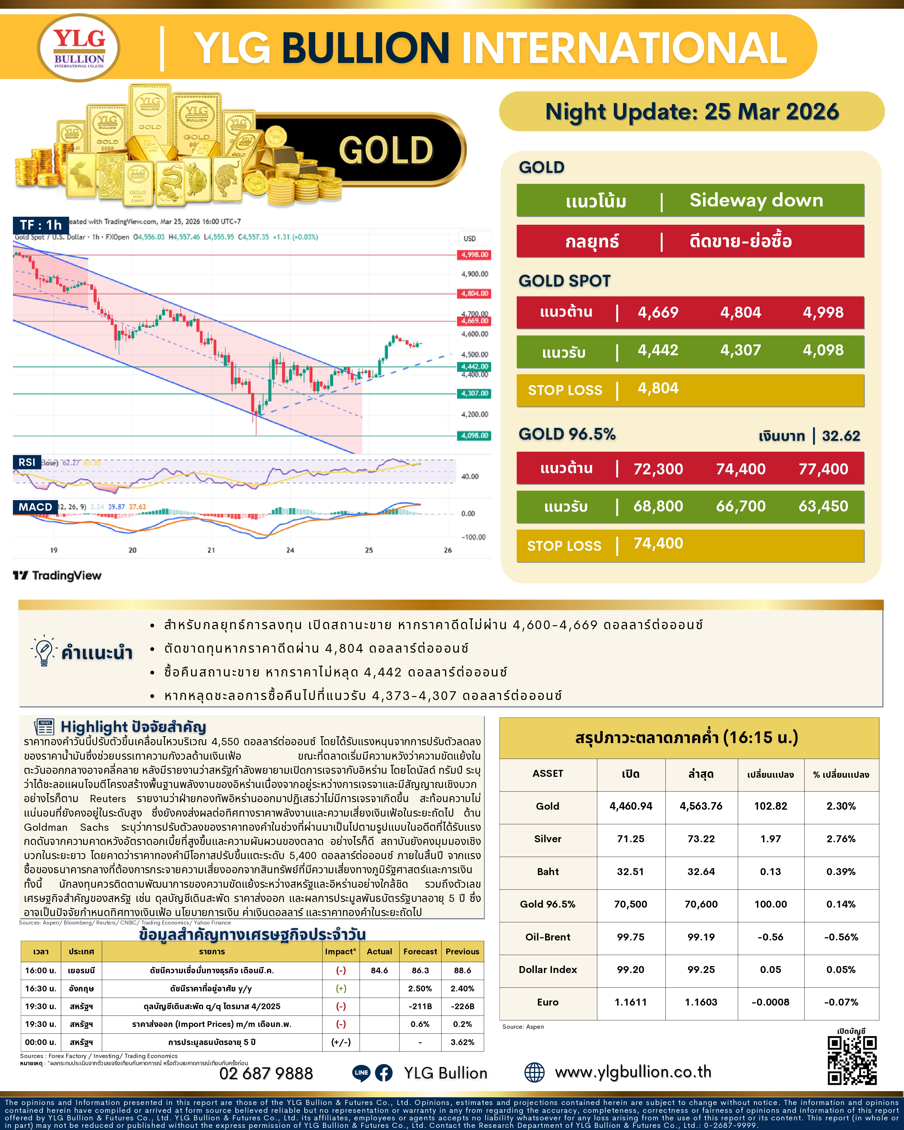 .🌚 บทวิเคราะห์ราคาทองภาคค่ำวันนี้ 25 มี.ค. 69.