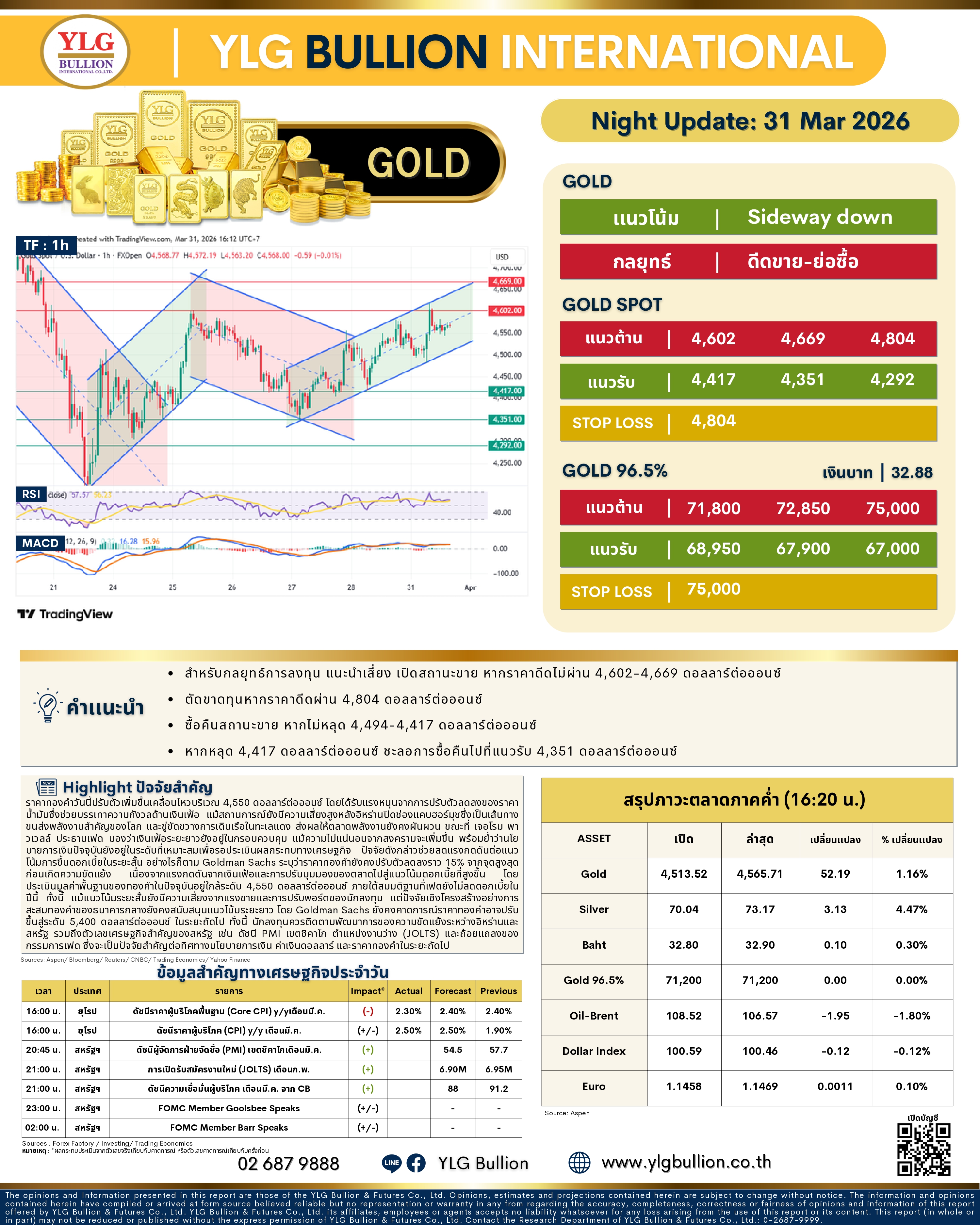 .🌚 บทวิเคราะห์ราคาทองภาคค่ำวันนี้ 31มี.ค. 69.