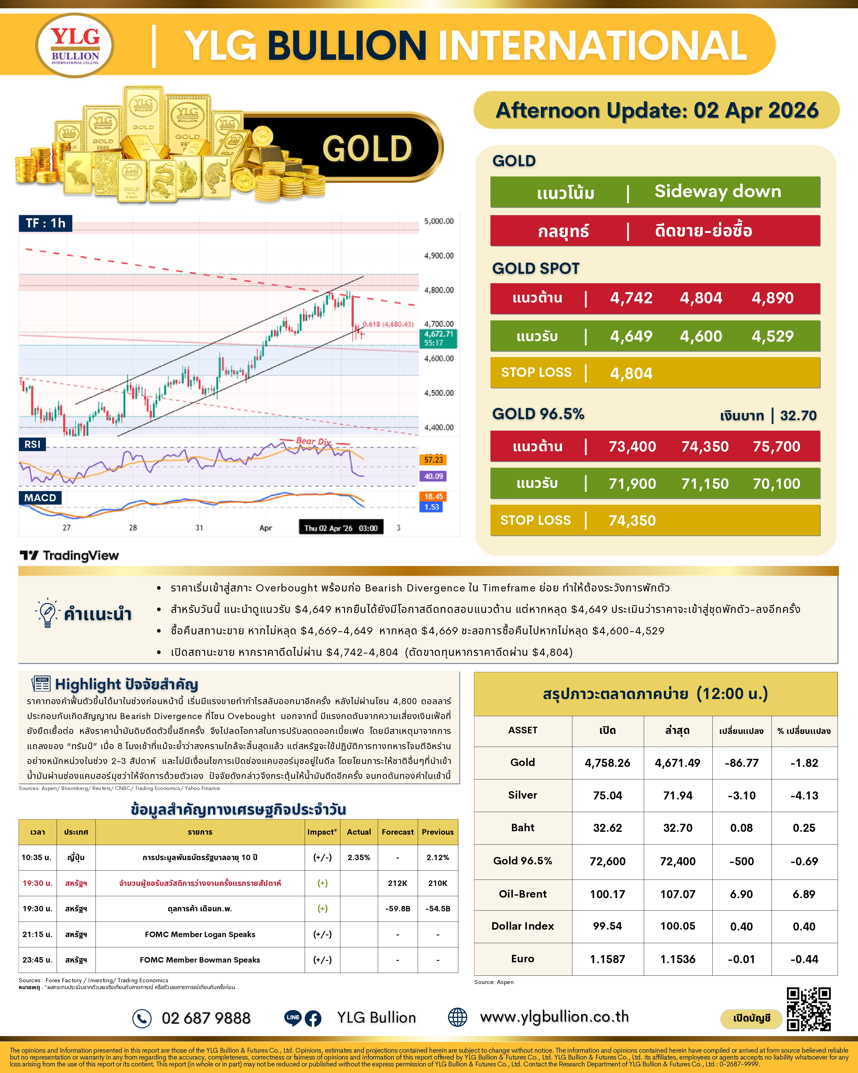 .บทวิเคราะห์ทองคำภาคบ่าย ประจำวันที่ 2 เมษายน 2569.