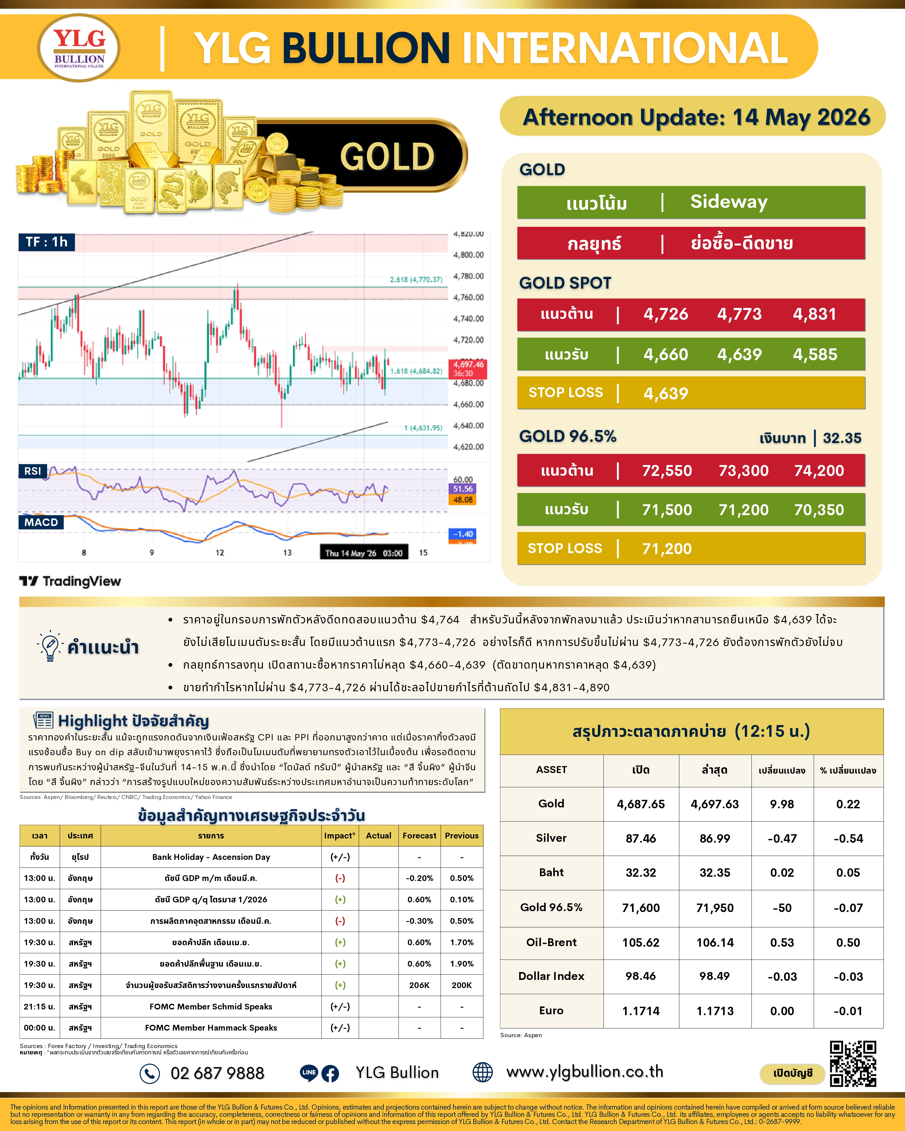 .บทวิเคราะห์ทองคำภาคบ่าย ประจำวันที่ 14 พฤษภาคม 2569 .