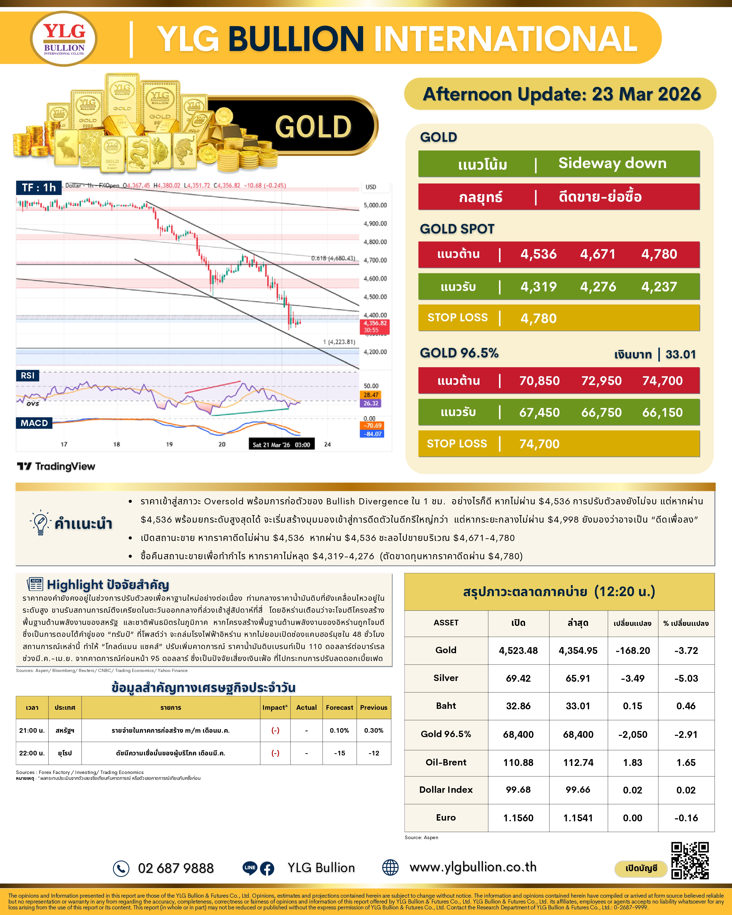 .บทวิเคราะห์ทองคำภาคบ่าย ประจำวันที่ 23 มีนาคม 2569.