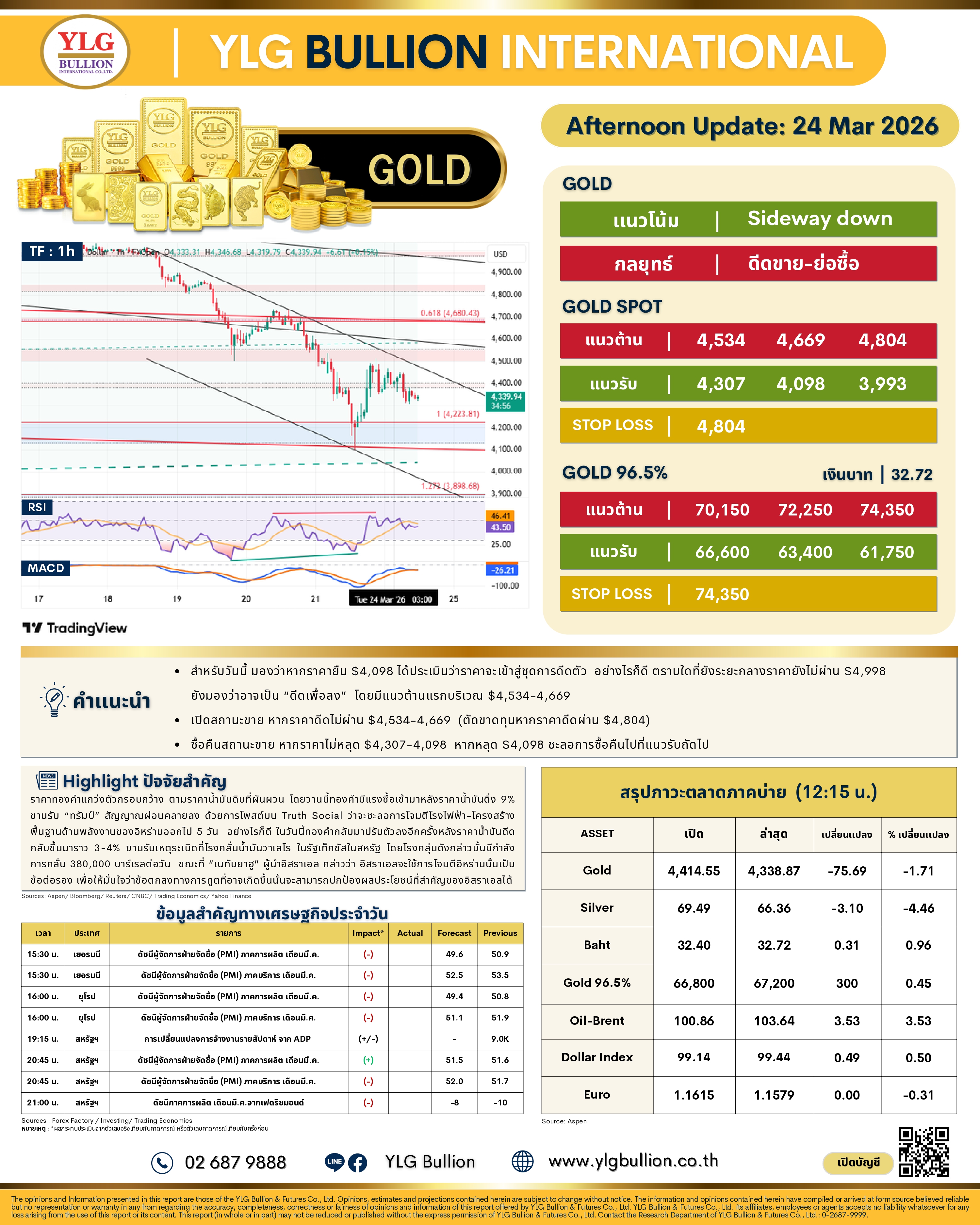 .บทวิเคราะห์ทองคำภาคบ่าย ประจำวันที่ 24 มีนาคม 2569.