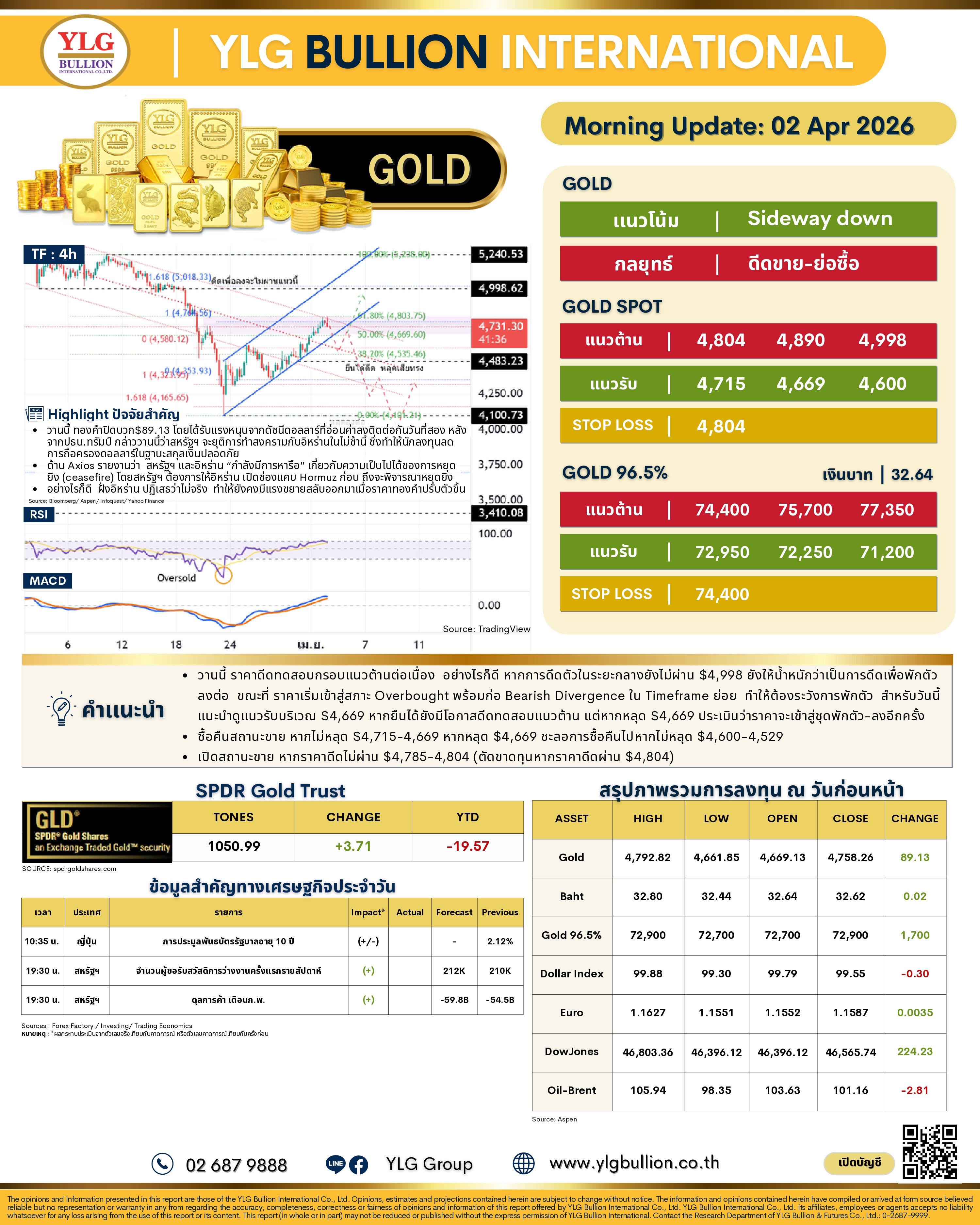 .บทวิเคราะห์ทองคำภาคเช้า ประจำวันที่ 2 เมษายน 2569 .