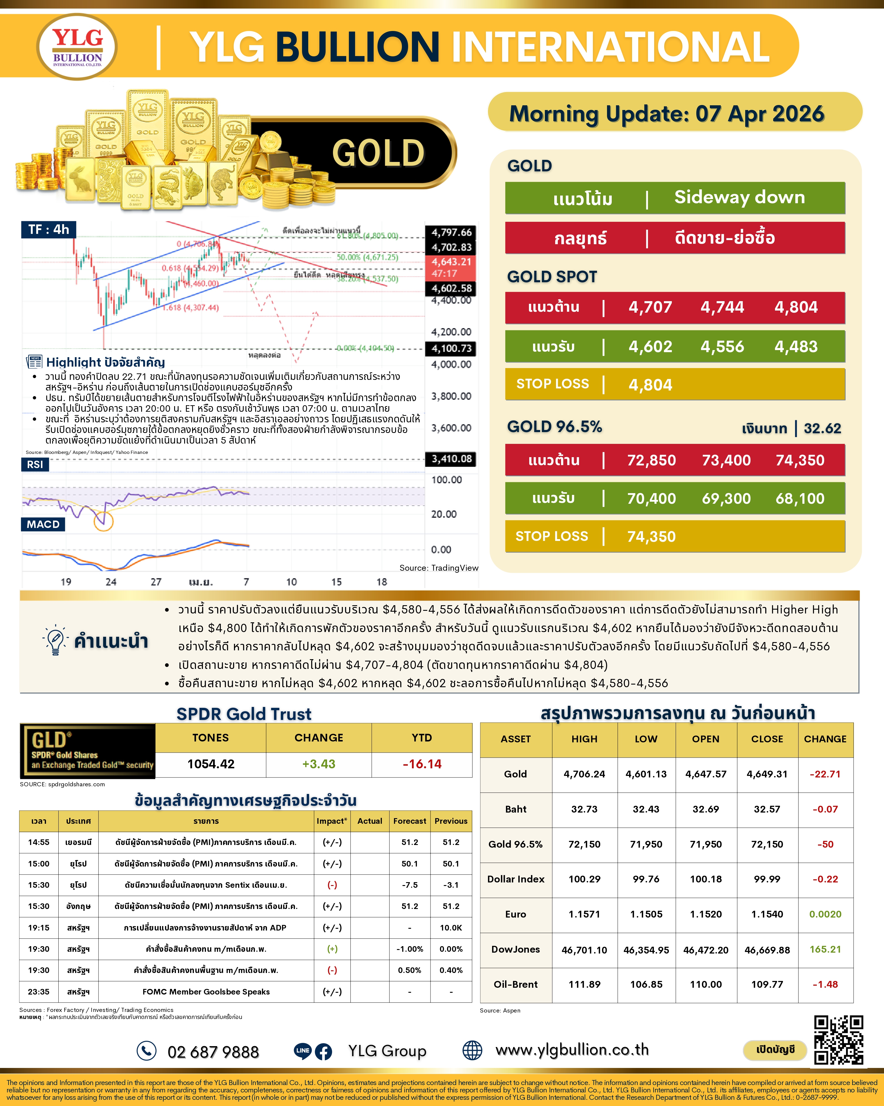 .บทวิเคราะห์ทองคำภาคเช้า ประจำวันที่ 7 เมษายน 2569 .