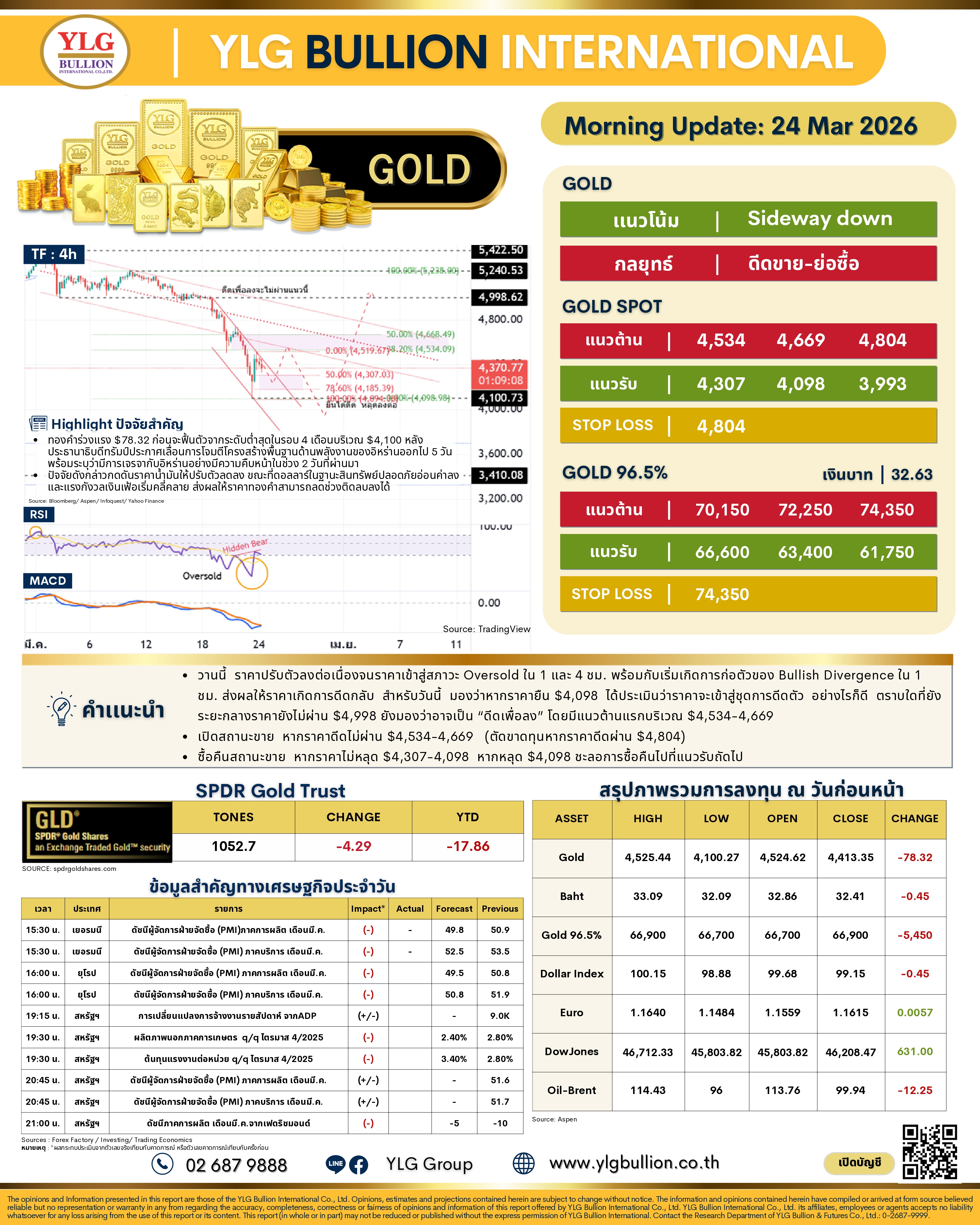.บทวิเคราะห์ทองคำภาคเช้า ประจำวันที่ 24 มีนาคม 2569 .