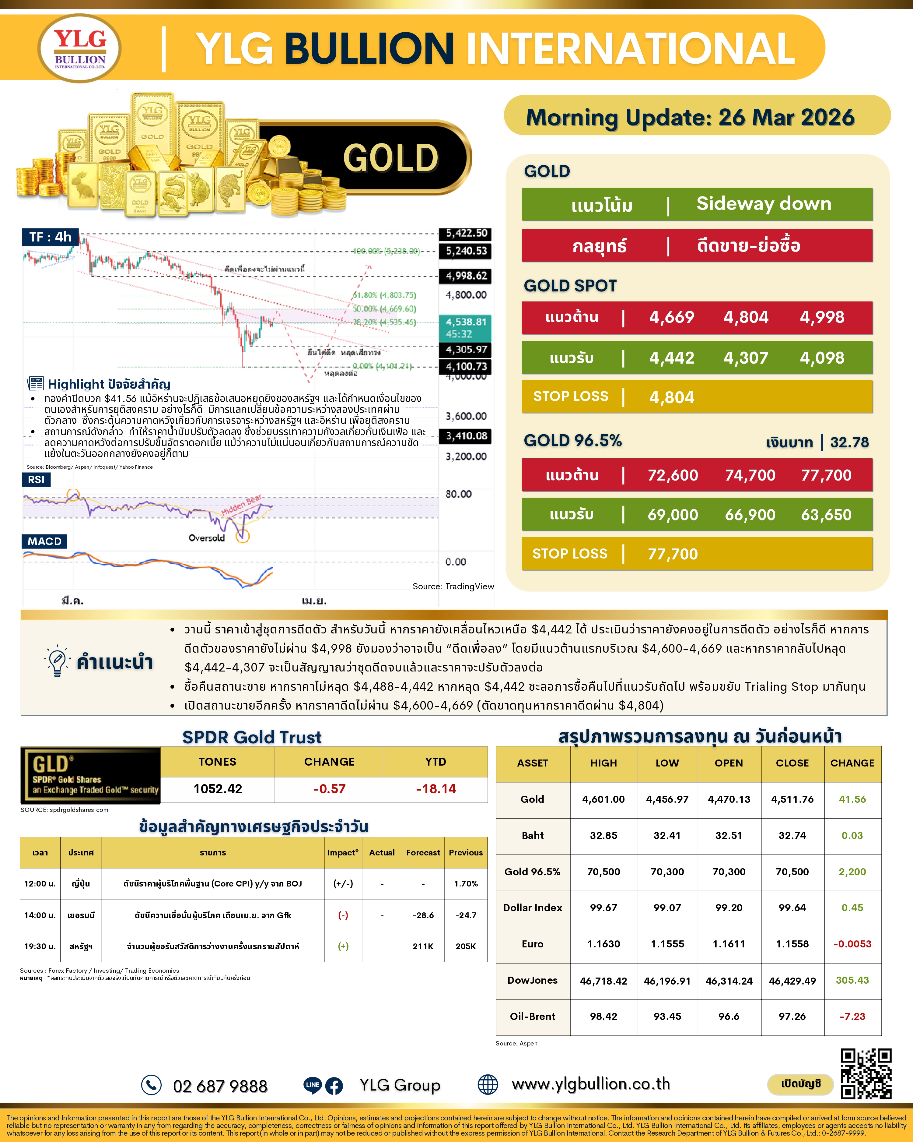 .บทวิเคราะห์ทองคำภาคเช้า ประจำวันที่ 26 มีนาคม 2569 .