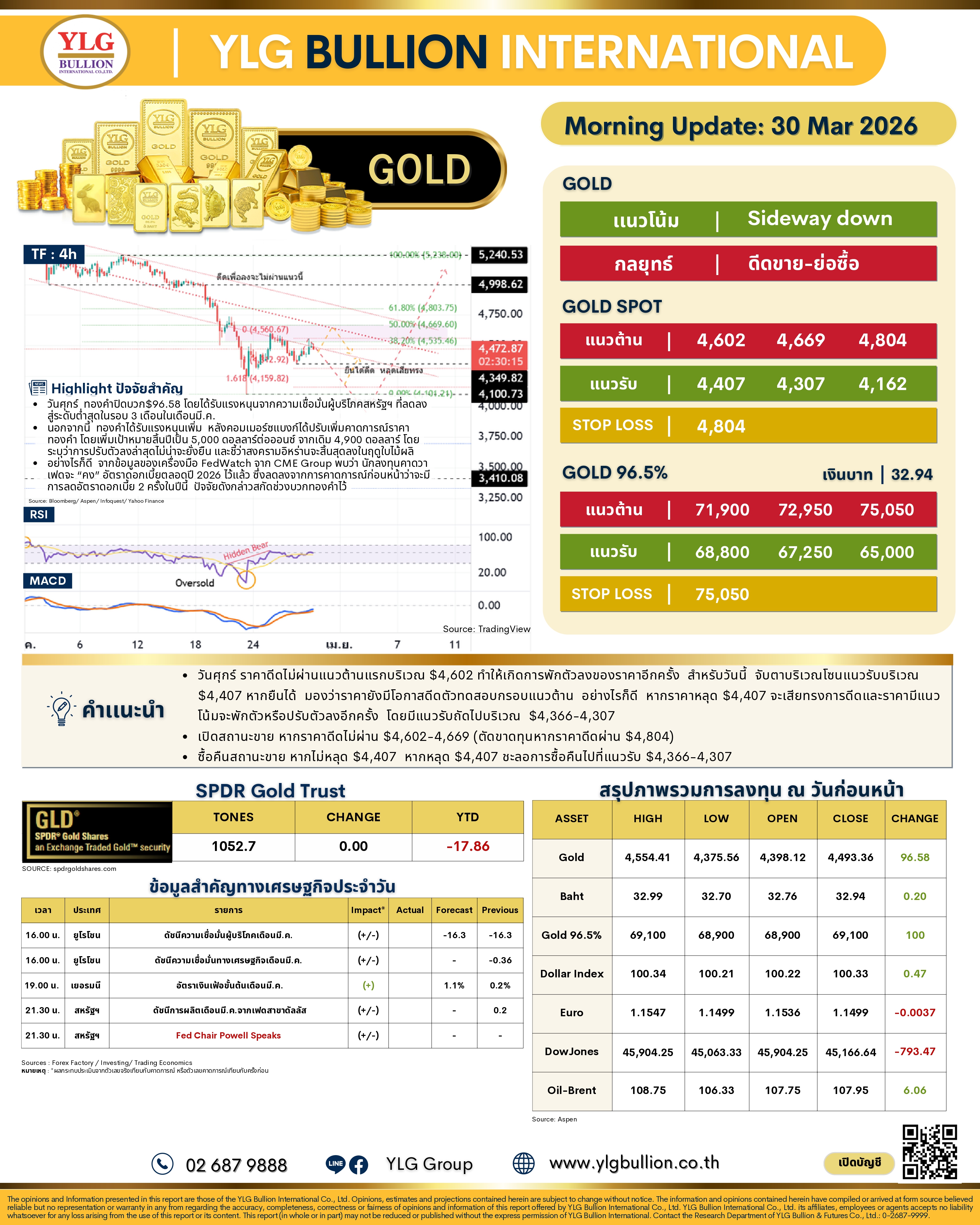 .บทวิเคราะห์ทองคำภาคเช้า ประจำวันที่ 30 มีนาคม 2569 .