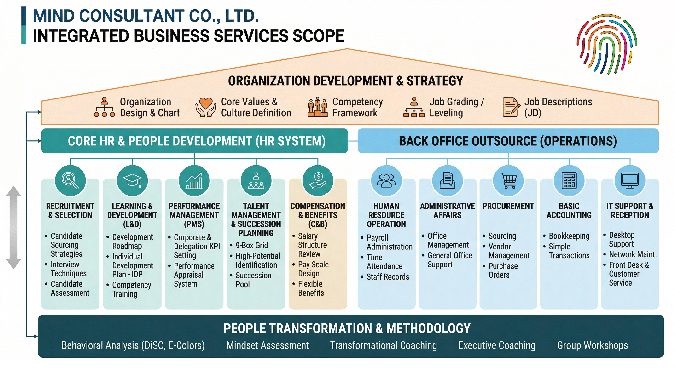 Mind Consultant HR Services