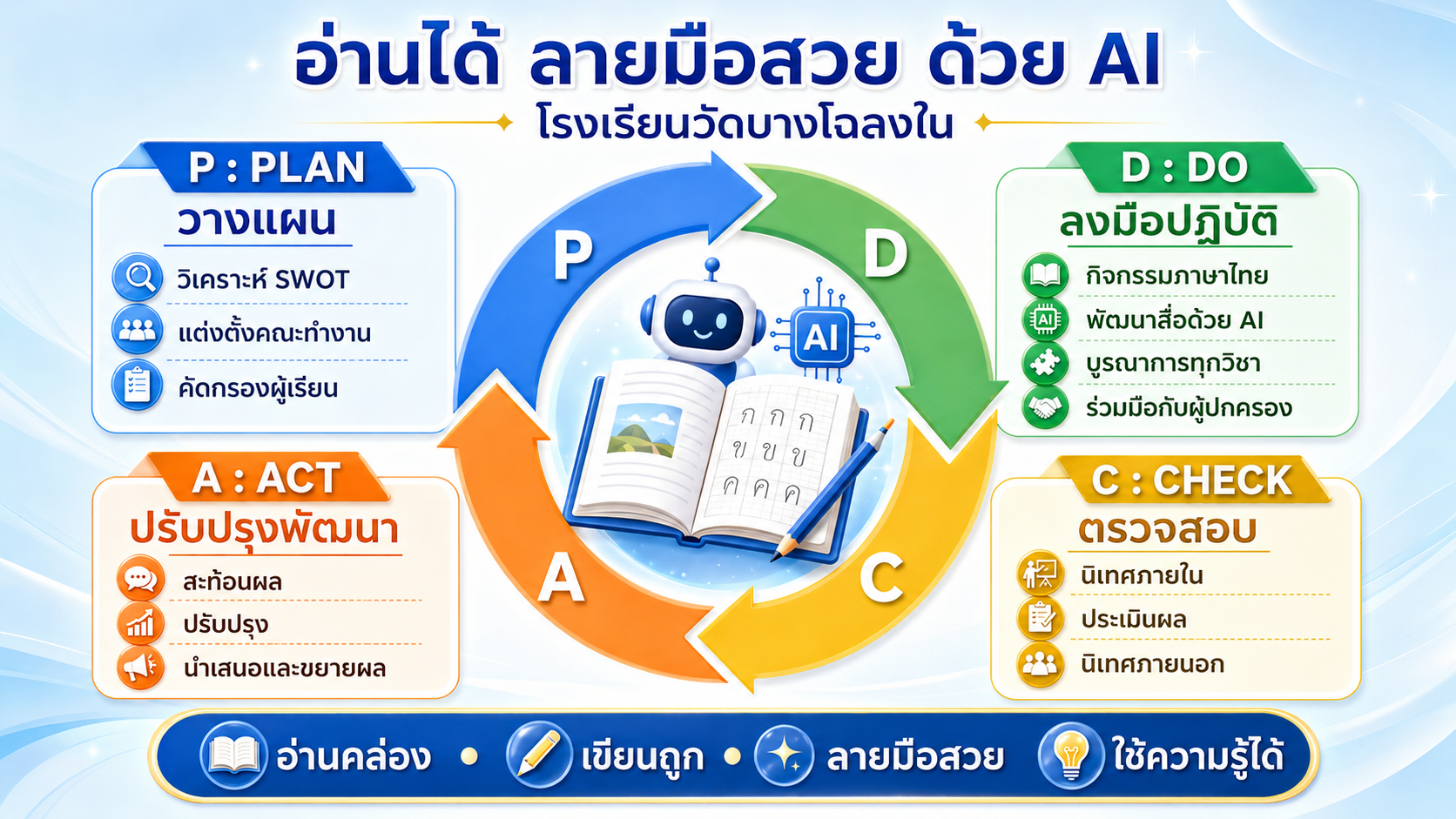 รูปแบบโมเดล นวัตกรรม อ่านได้ ลายมือสวย ด้วย AI