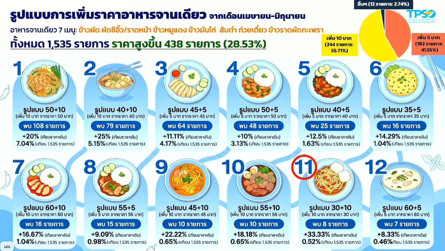 อาหาร