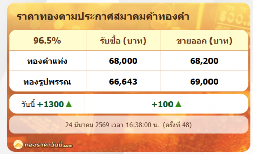 .อีกครั้ง !! ทองรูปพรรณดีดขึ้น  69,000 บาท ปรับแล้ว 48 ครั้ง .