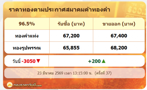 .บ่ายนี้!! ราคาทองคำแท่งดิ่งเหลือ 67,xxx หลังปรับลงแล้ว 3,050 บาท !.