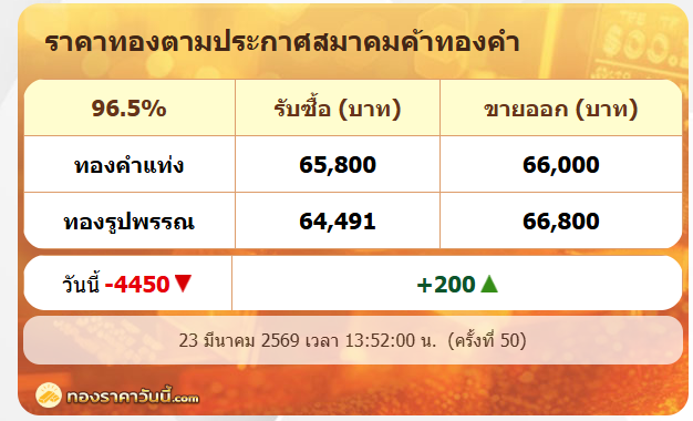 .กำเงินรอเลย! ทองรูปพรรณเหลือ 66,800 บาท ปรับครั้งที่ 50 .
