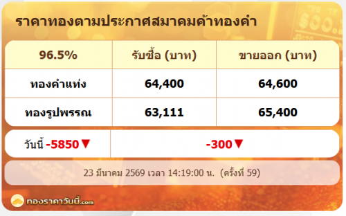 .ปรับแล้ว 59 ครั้ง ! ทองคำแท่งเหลือ 64,600 !.